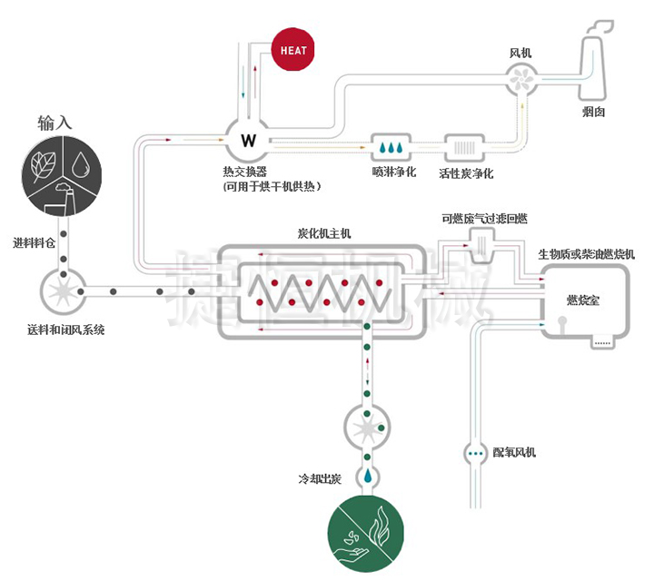 連續(xù)式炭化機(jī)